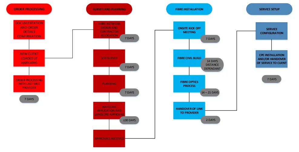 Fibre installation timeline — order processing, survey and planning, fibre installation, service setup